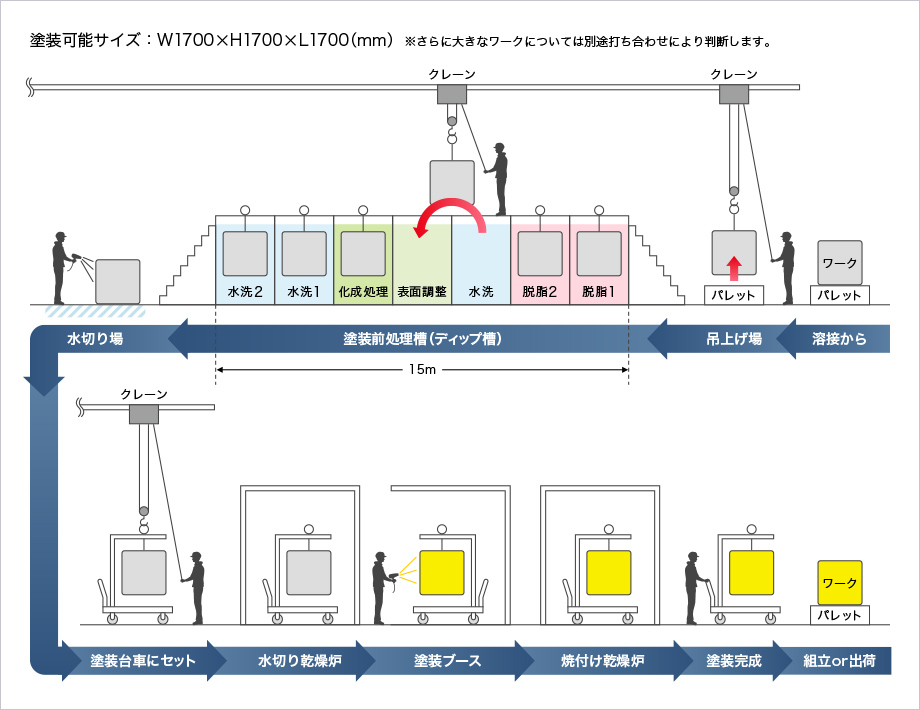 塗装可能サイズ：W1700×H1700×L1700（mm）※さらに大きなワークについては別途打ち合わせにより判断します。